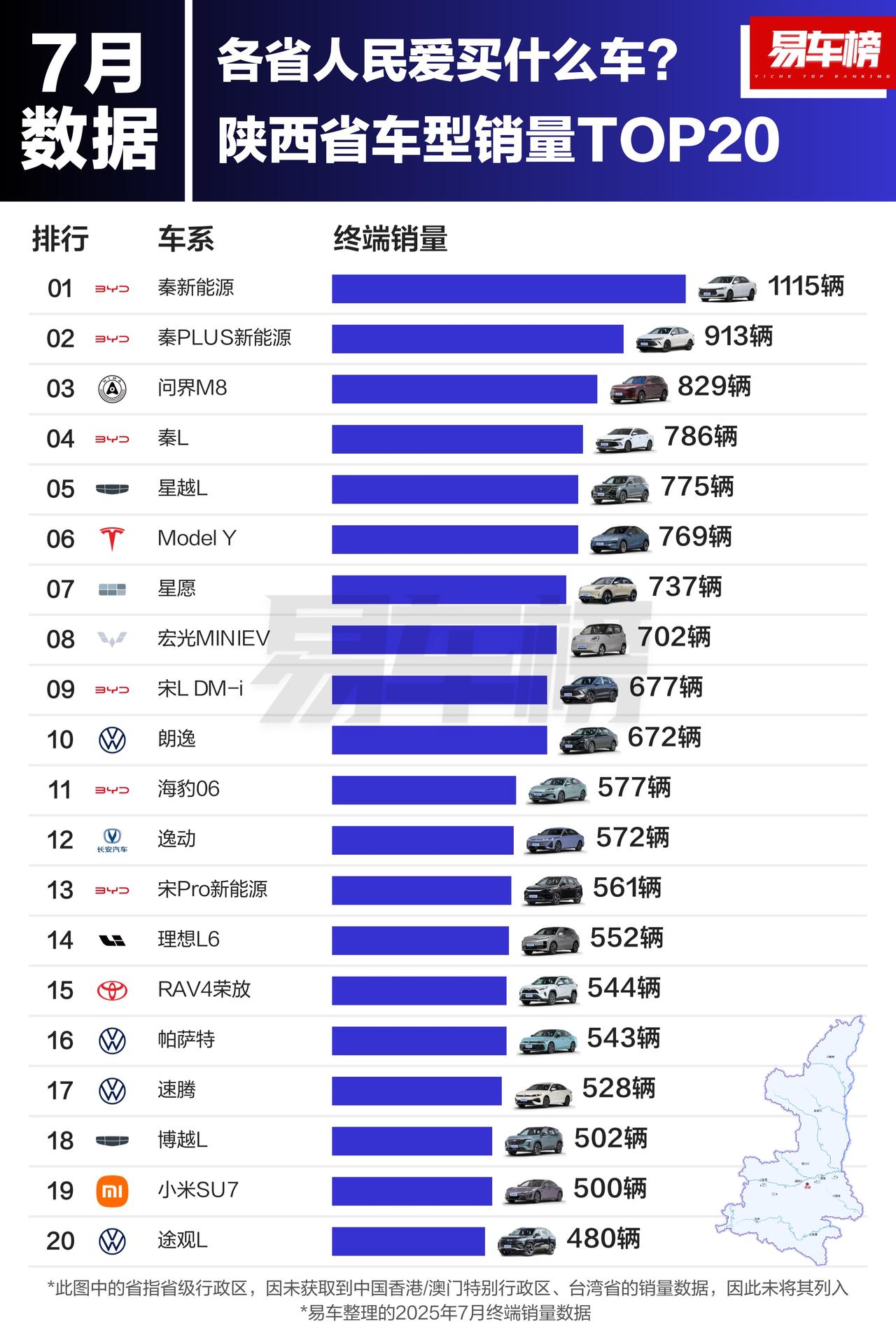 2025年7月陕西车型销量TOP20新鲜出炉啦！比亚迪直接杀疯啦！新能源汽车直