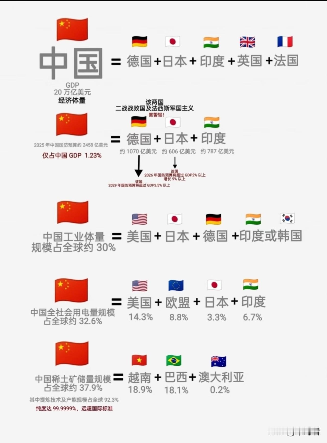 一张图看懂中国基本国力GDP体量：中国20万亿美元的GDP经济体量等于德
