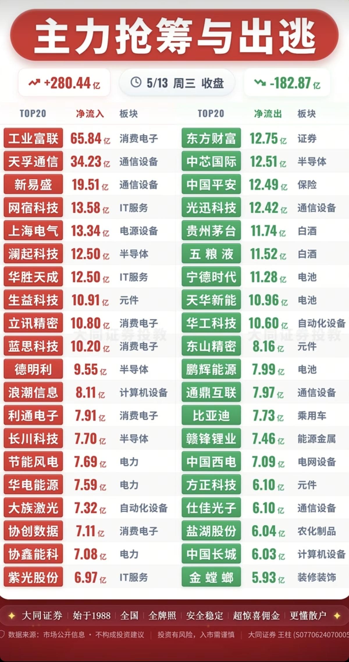 5.13周三主力大资金流向监测！资金抢筹：消费电子、通信设备、半导