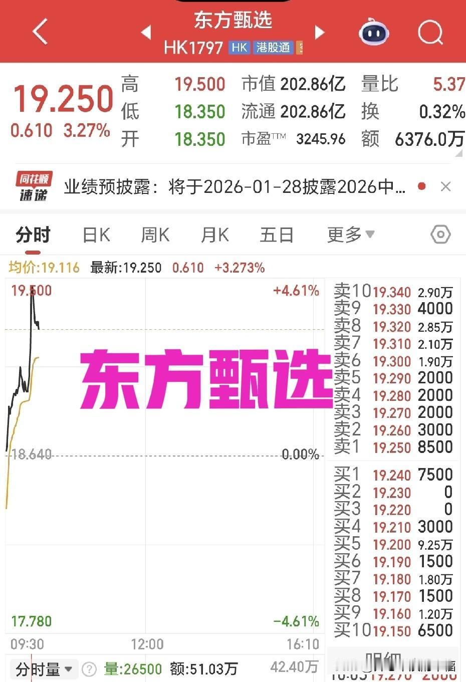 今天东方甄选港股又涨了六毛钱，挺好的，最起码让相信俞老师，相信东方甄选的股民的资