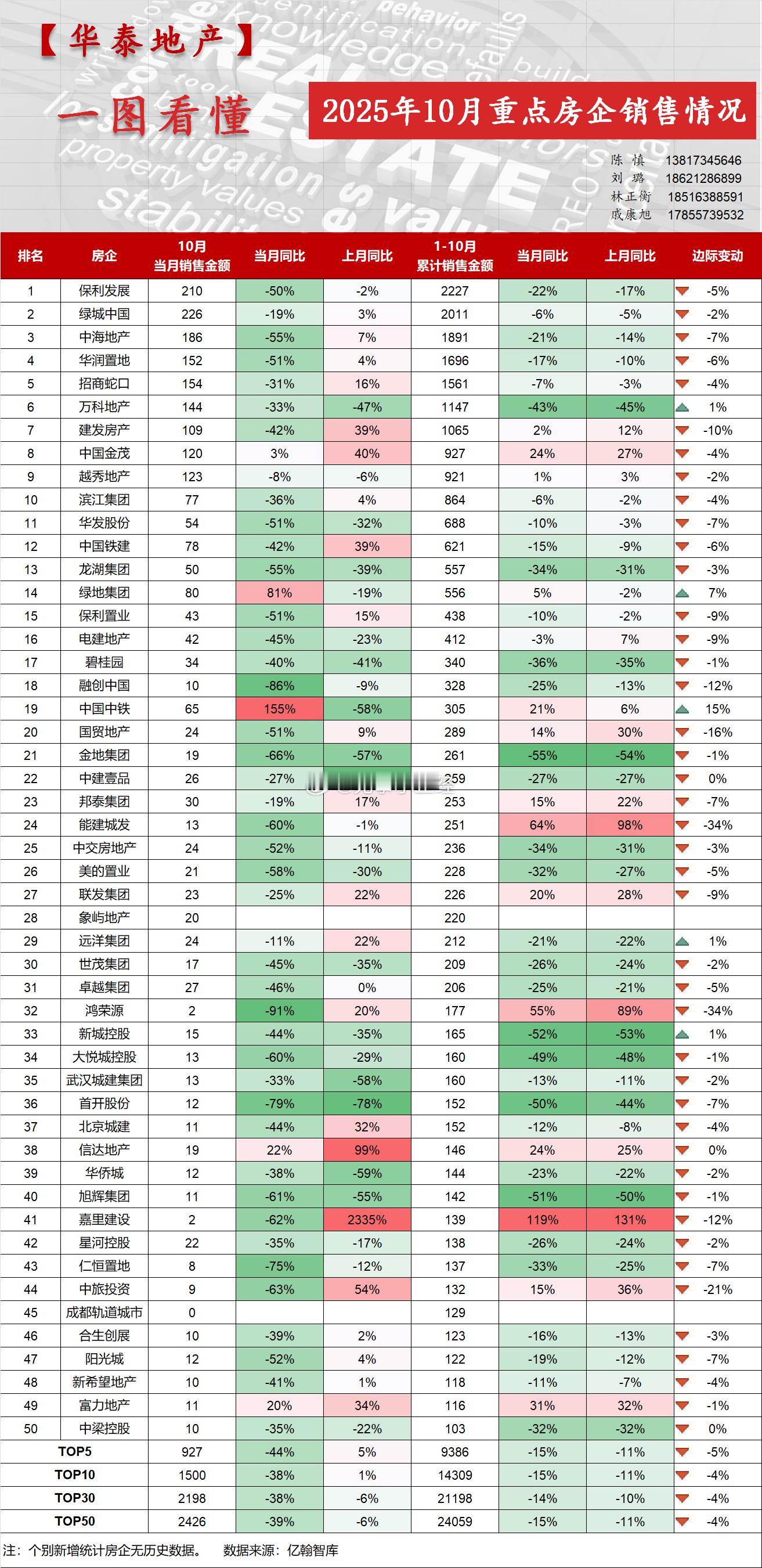 十月重点房企业销售情况!​​​