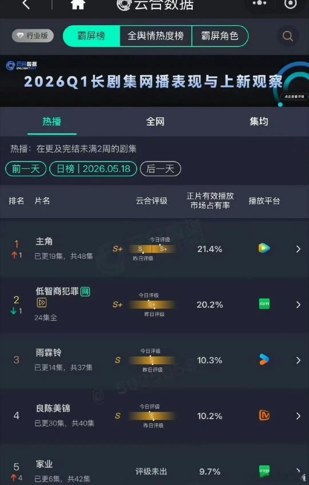 家业官配来了家业第二天云合翻了两倍，算什么水平？