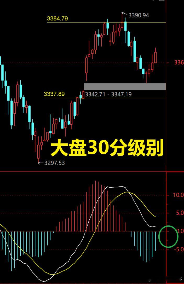 目前大盘的压力位上移到3384.79，支撑位还是3337.89，在昨晚外围市场的