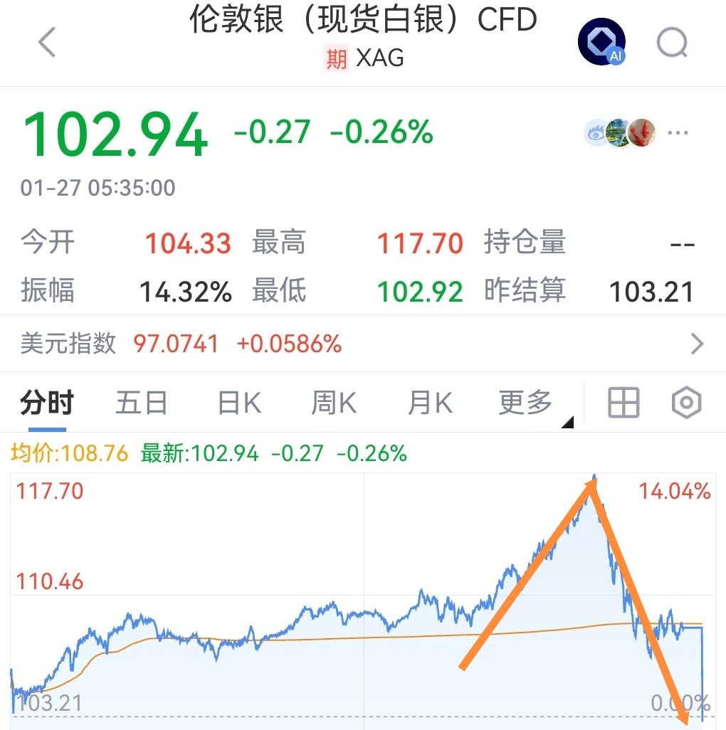 凉凉了！今天A股贵金属板块可能要完蛋了，外围市场尾盘贵金属黄金、白银现货与期货都