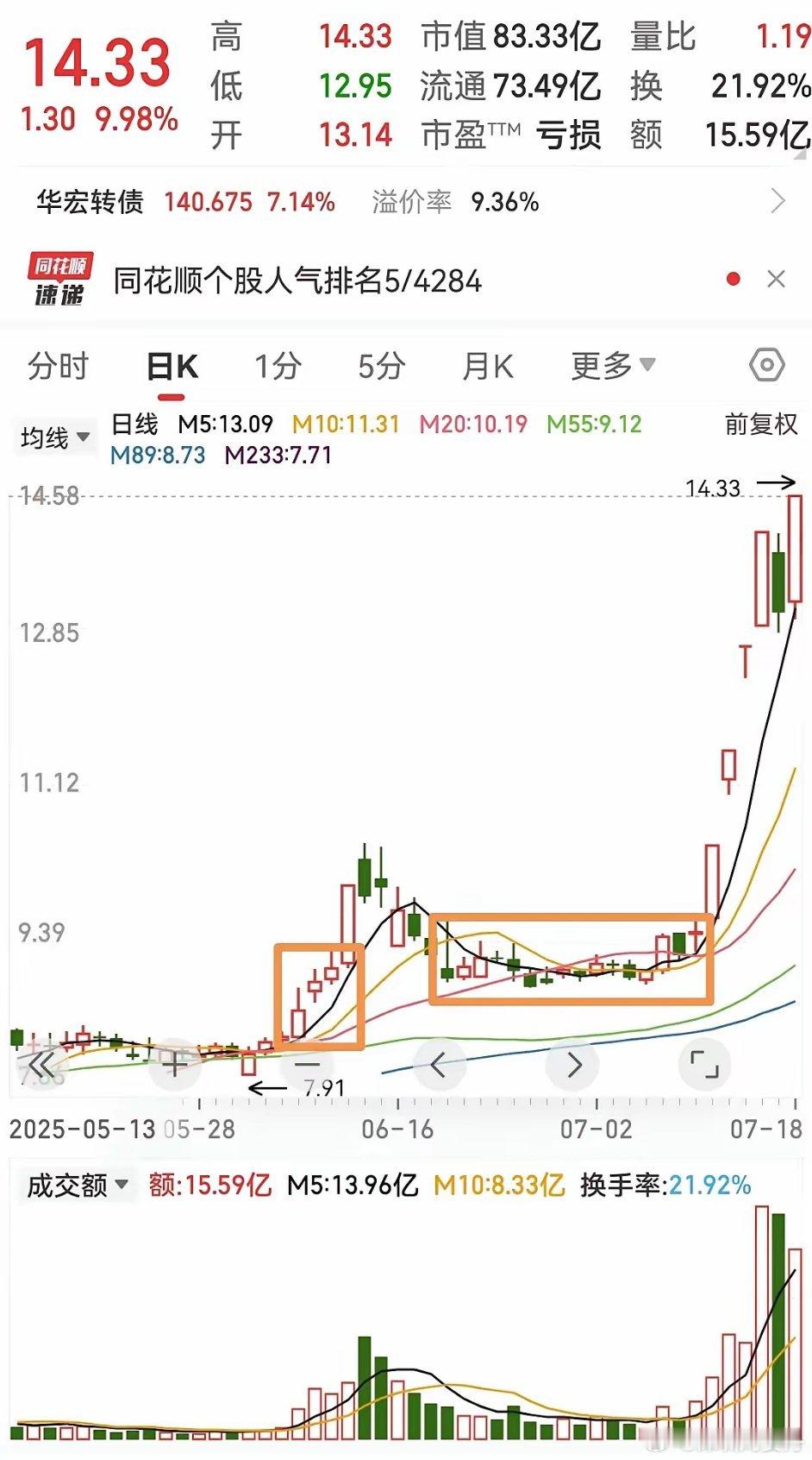 什么是强势k线？这就是强势k线。​按道理来说，出现上影线那代表上方有压力，可是后