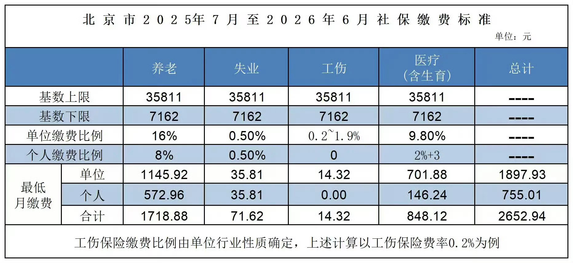 北京社保基数千呼万唤，终于公布了。2025年北京社保月缴费基数上限35811（2