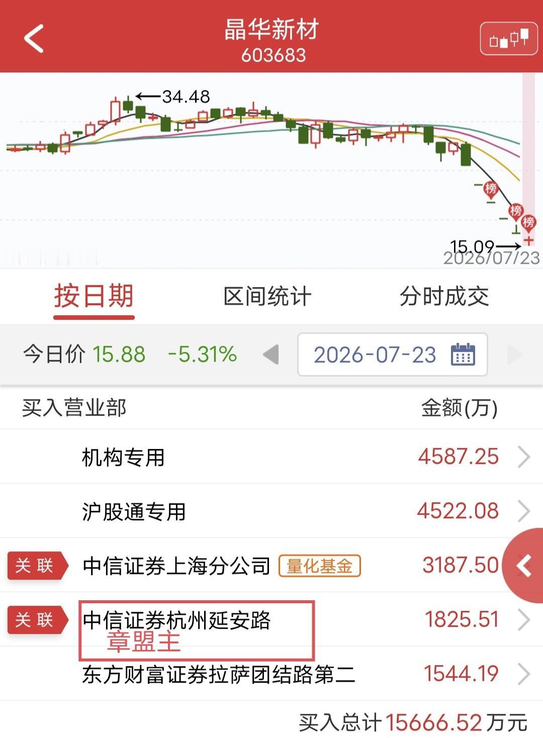 章盟主跌停翘板，扭转被埋困局！今天晶华新材盘中被摁跌停，后被翘板。盘后龙
