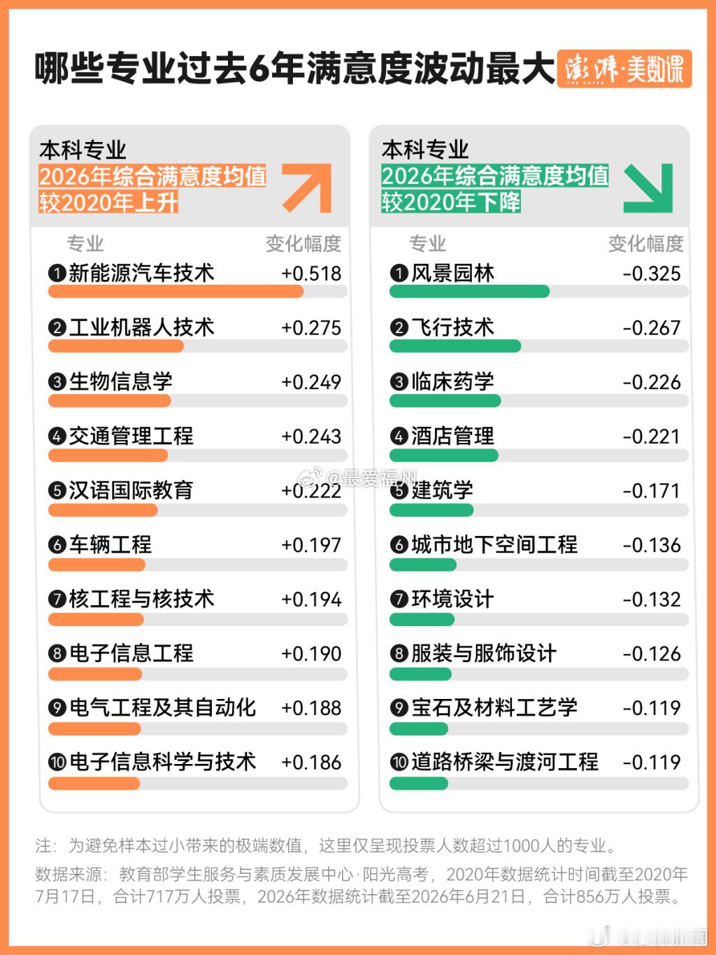 2026年本科专业满意度前十短短6年时间，新旧产业交替升级，催生了大量新兴专业崛