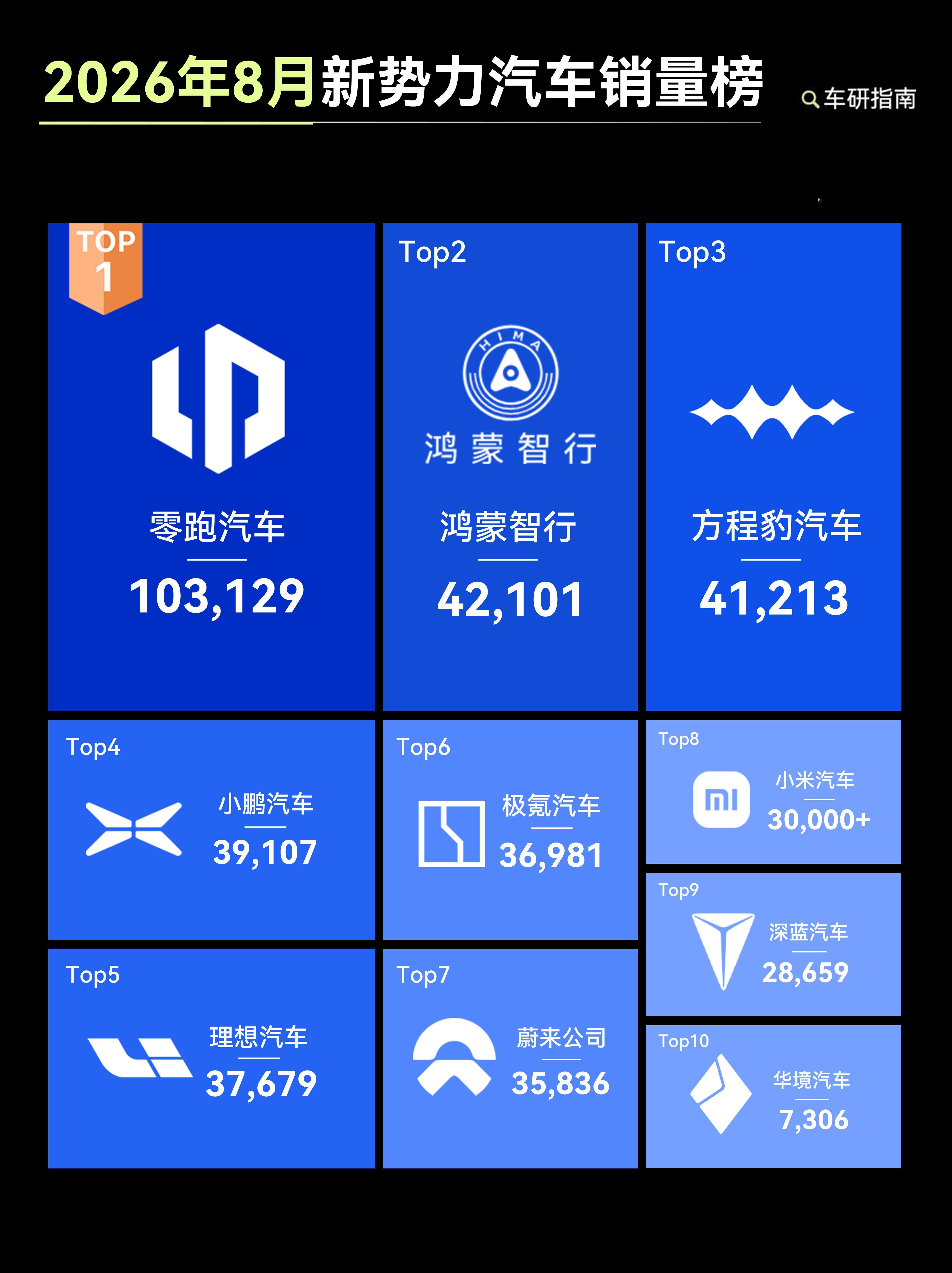 🥇零跑103,129辆，连续两月破10万，断层第一🥈鸿蒙智行42,1