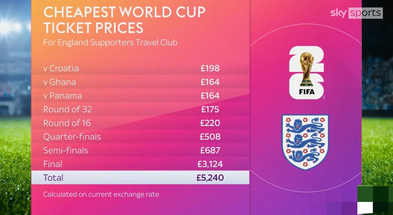 2026年世界杯的票价，成了最近球迷们最头疼的话题：贵的有点离谱。这届世界杯