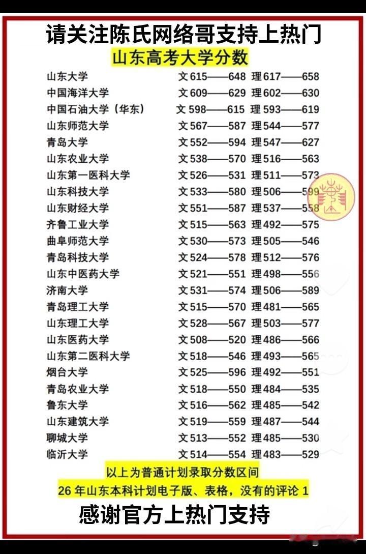 山东高考大学分数出炉啦，家人们赶紧查查！就说山东科技大学，2026年投档线一公布