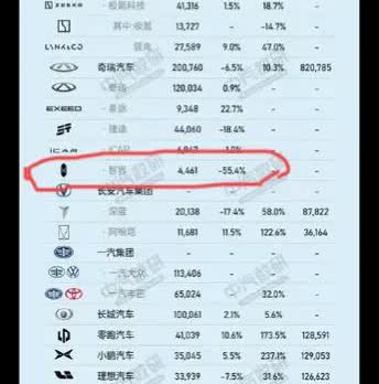 据披露，4月新能源汽车销售数据，小米2.8万辆，较上月下降了3.4%。智界0.4