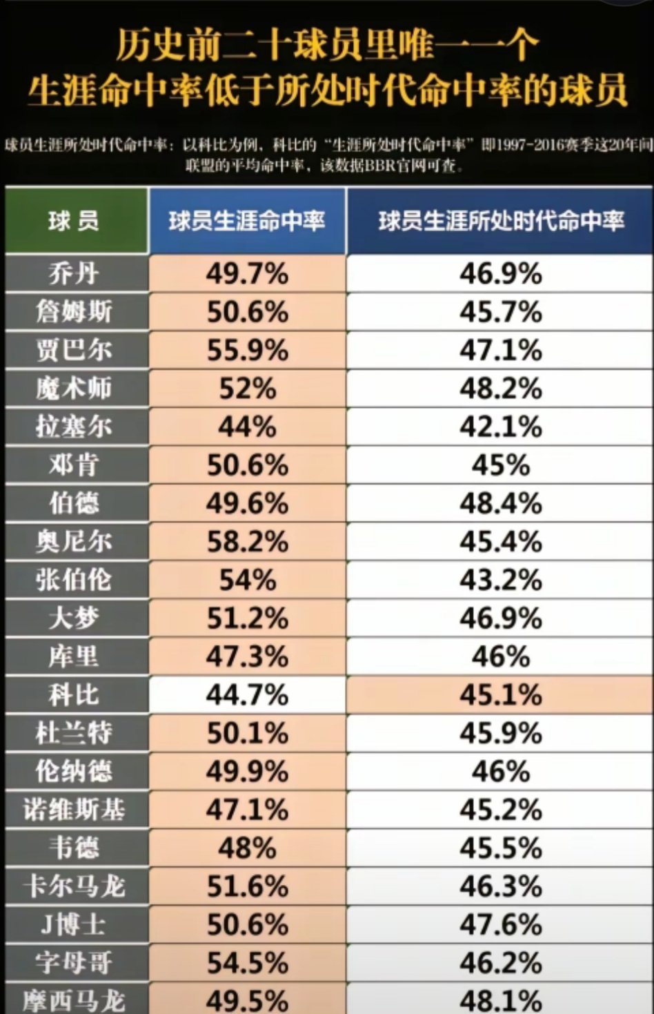 科比是NBA历史前十里面唯一一个生涯命中率低于同时期联盟平均命中率的球员！​​
