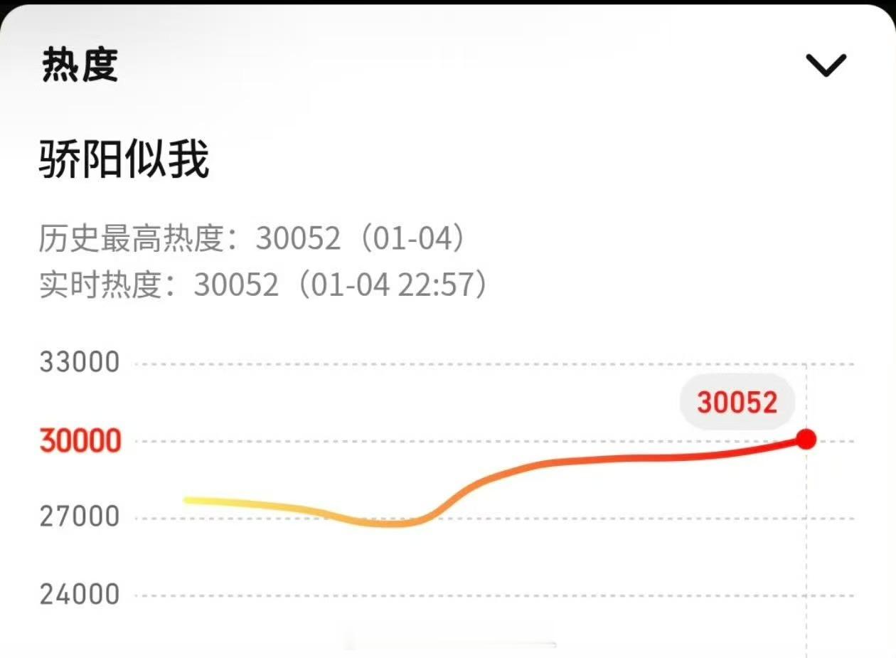 骄阳似我腾讯视频热度值破30000骄阳似我热度骄阳似我🐧同时期拉新超了《雁回