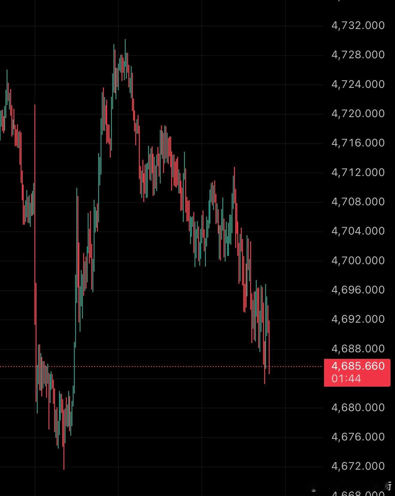 黄金4679附近北上布局。目标4701、4716、4727。现货黄金黄金