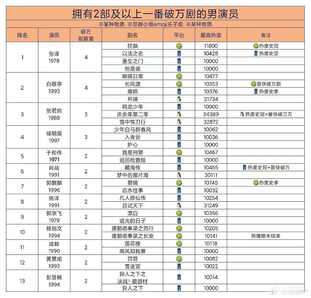 小白三个平台4部一番破万还是很有含金量的
