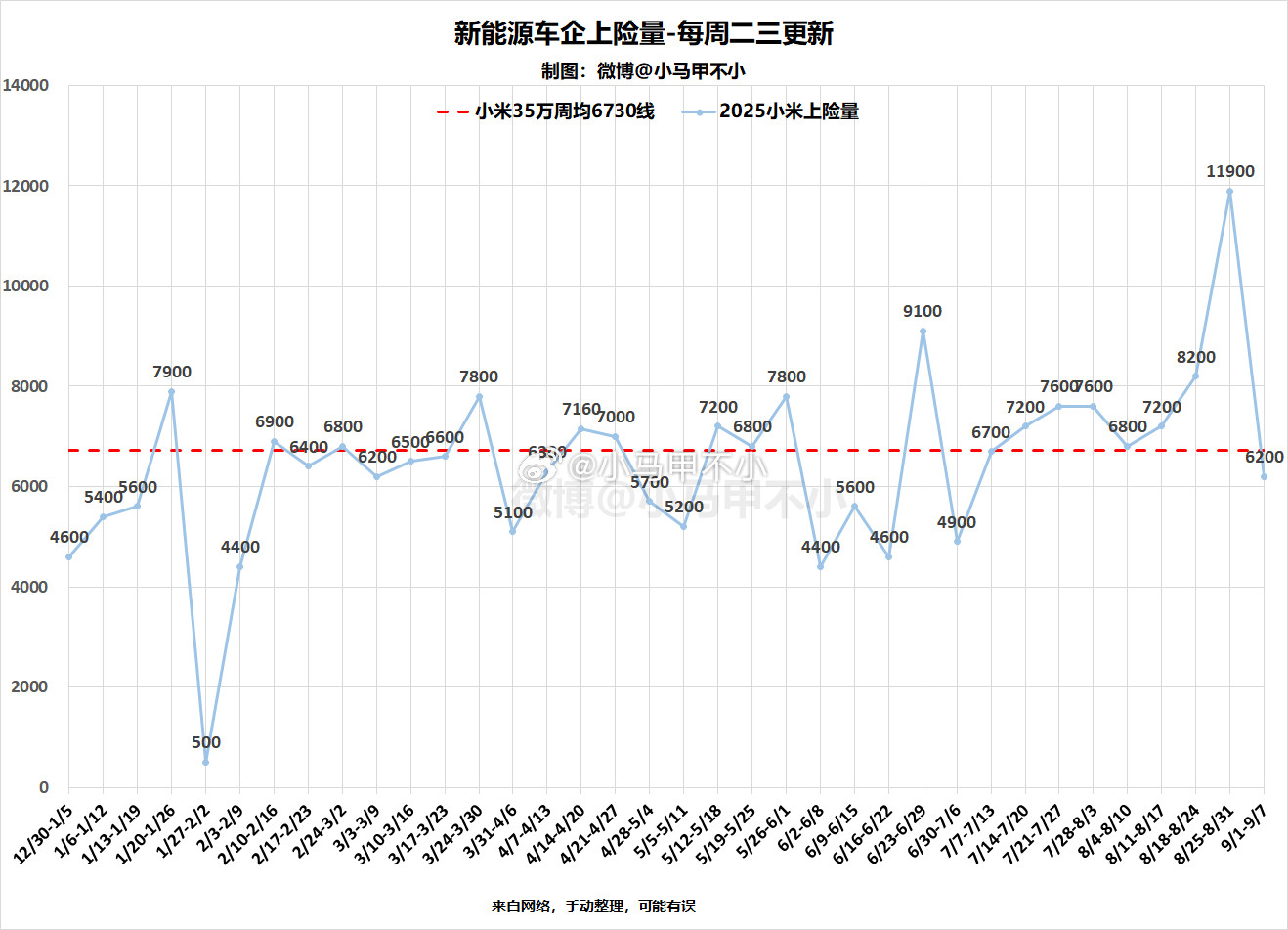 少军：小米交付马上起飞了，稍微等等9/1-9/7，小米汽车上险量6200