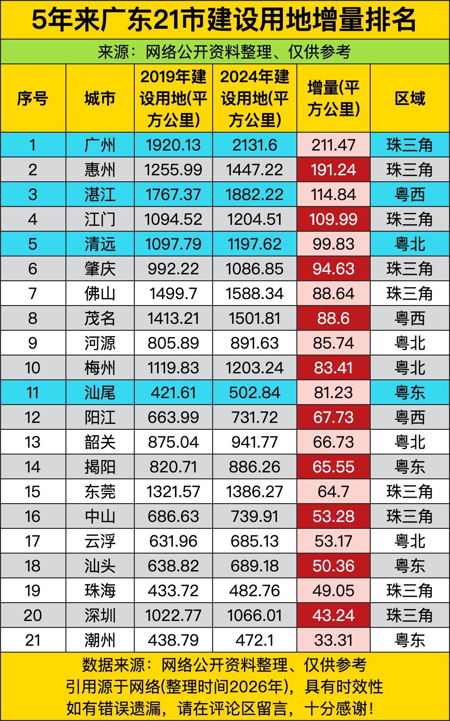 广州5年增加211平方公里建设用地，全省第一。广州人不仅会搞经济，还会占地。惠州