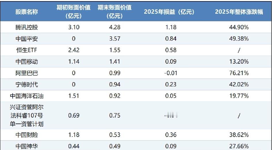 七匹狼2025年财报太让人意外了！营收30亿，净利润3.33亿里97%靠炒股赚的