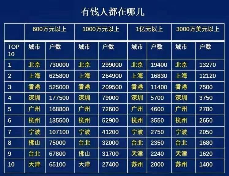 中国的有钱人都在哪些城市？600万净资产以上人群数量最多的依次是北京、上海、