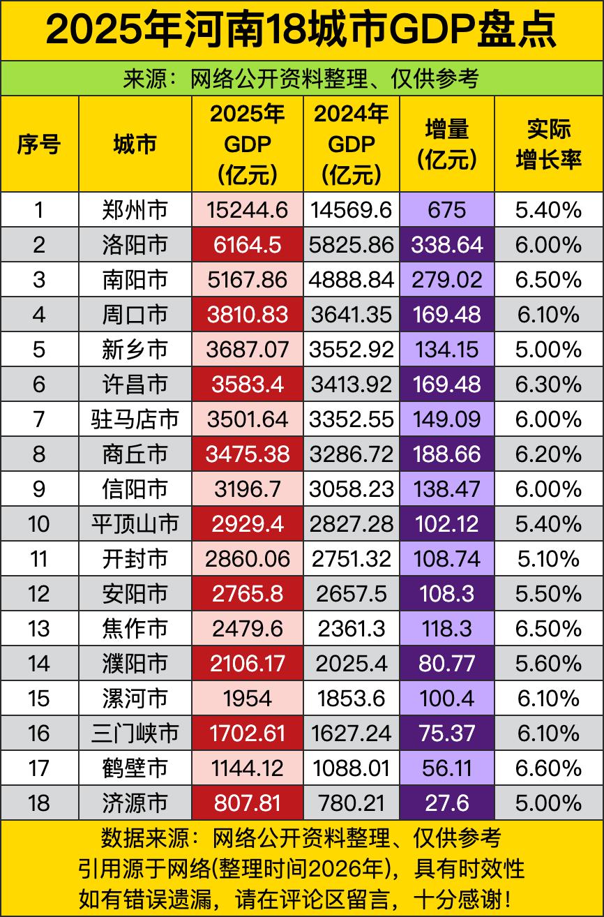 咱河南老乡快来看自家城市的成绩单！谁能想到省会郑州这么能打，直接干到一万五千亿出