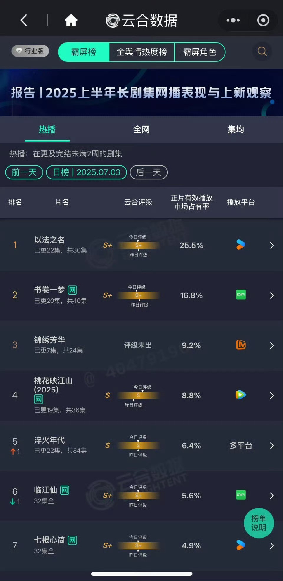 云合有网友嘲《锦绣芳华》接的是🥭0.73％的高盘，结果首日收视酷云只有0.4
