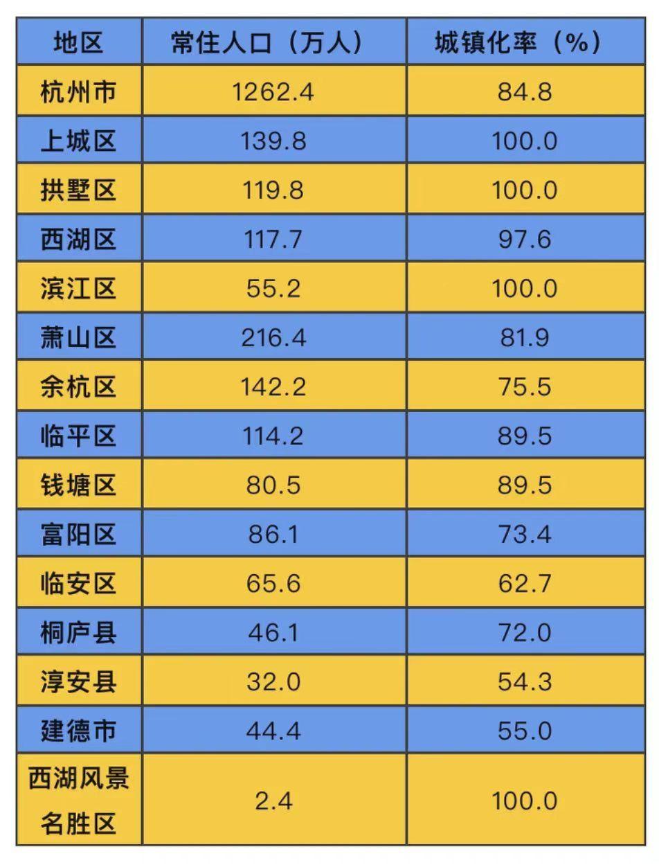 杭州各县市区2024年末常住人口