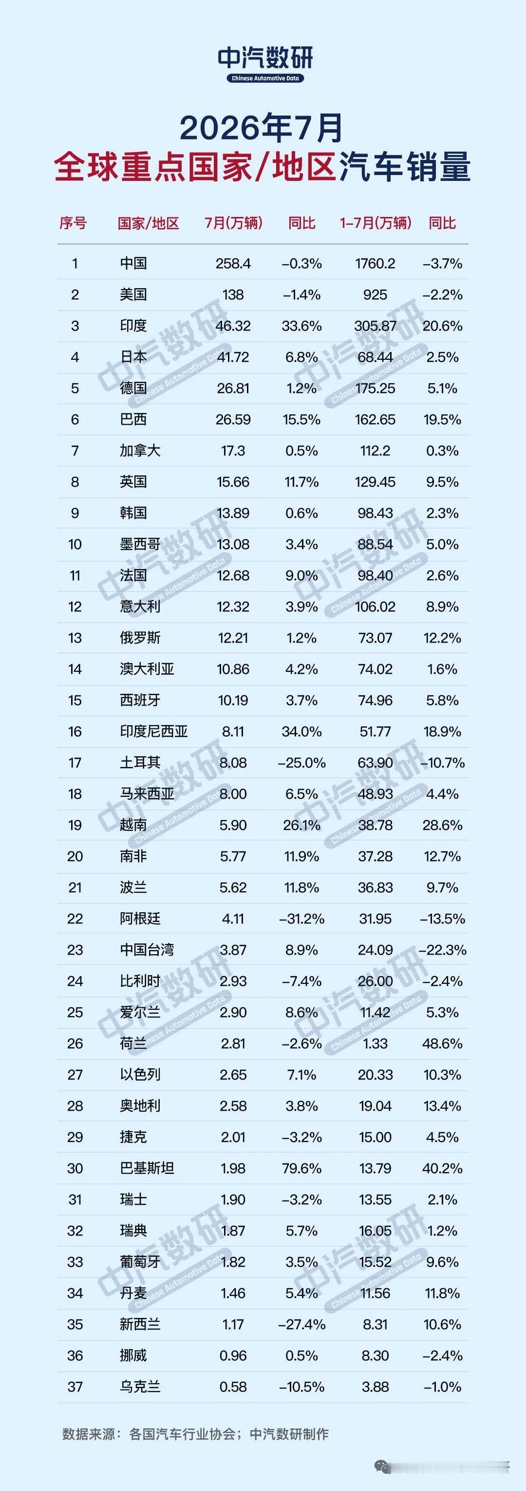 2026年7月全球主要国家/地区汽车销量一览
