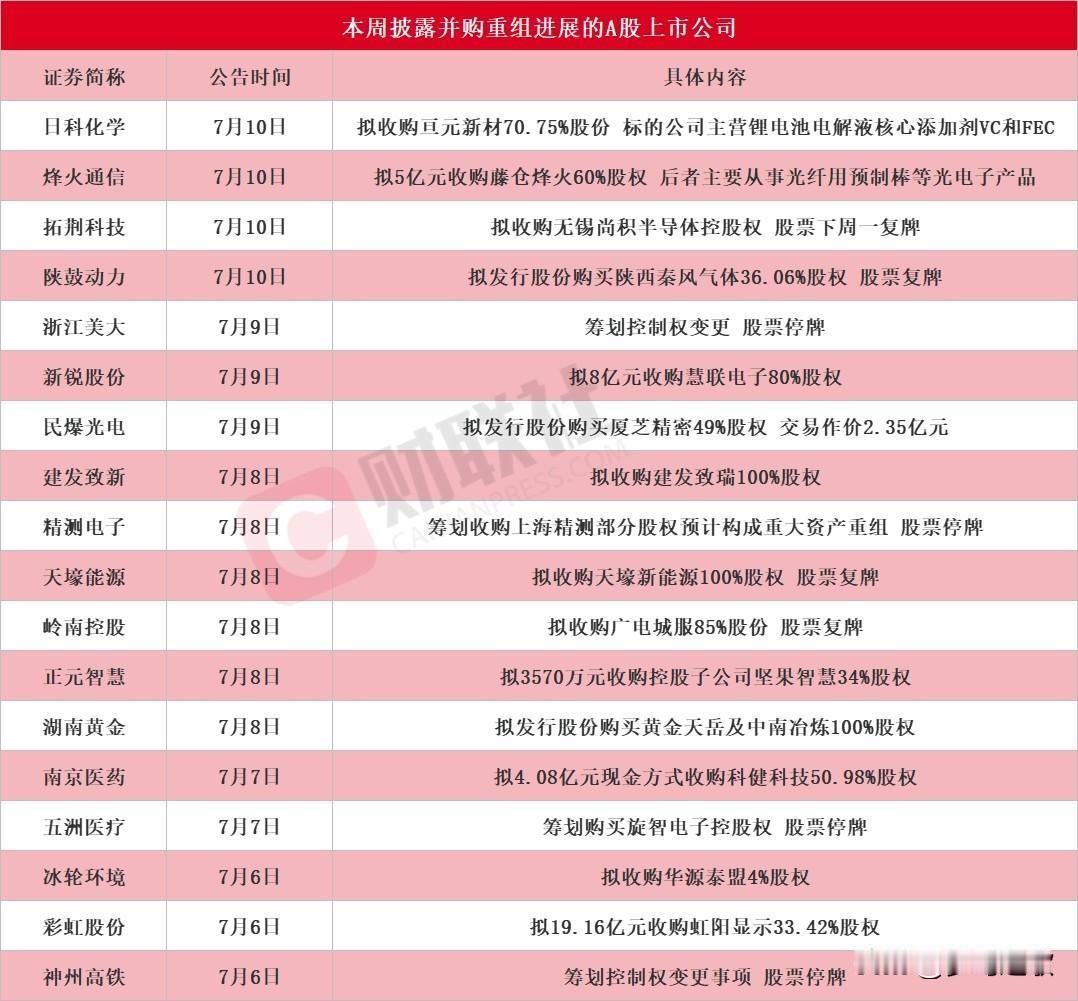 并购重组潮来了，有以下个股的投资者今天吃肉了一周18家公司集中披露重组，覆盖半