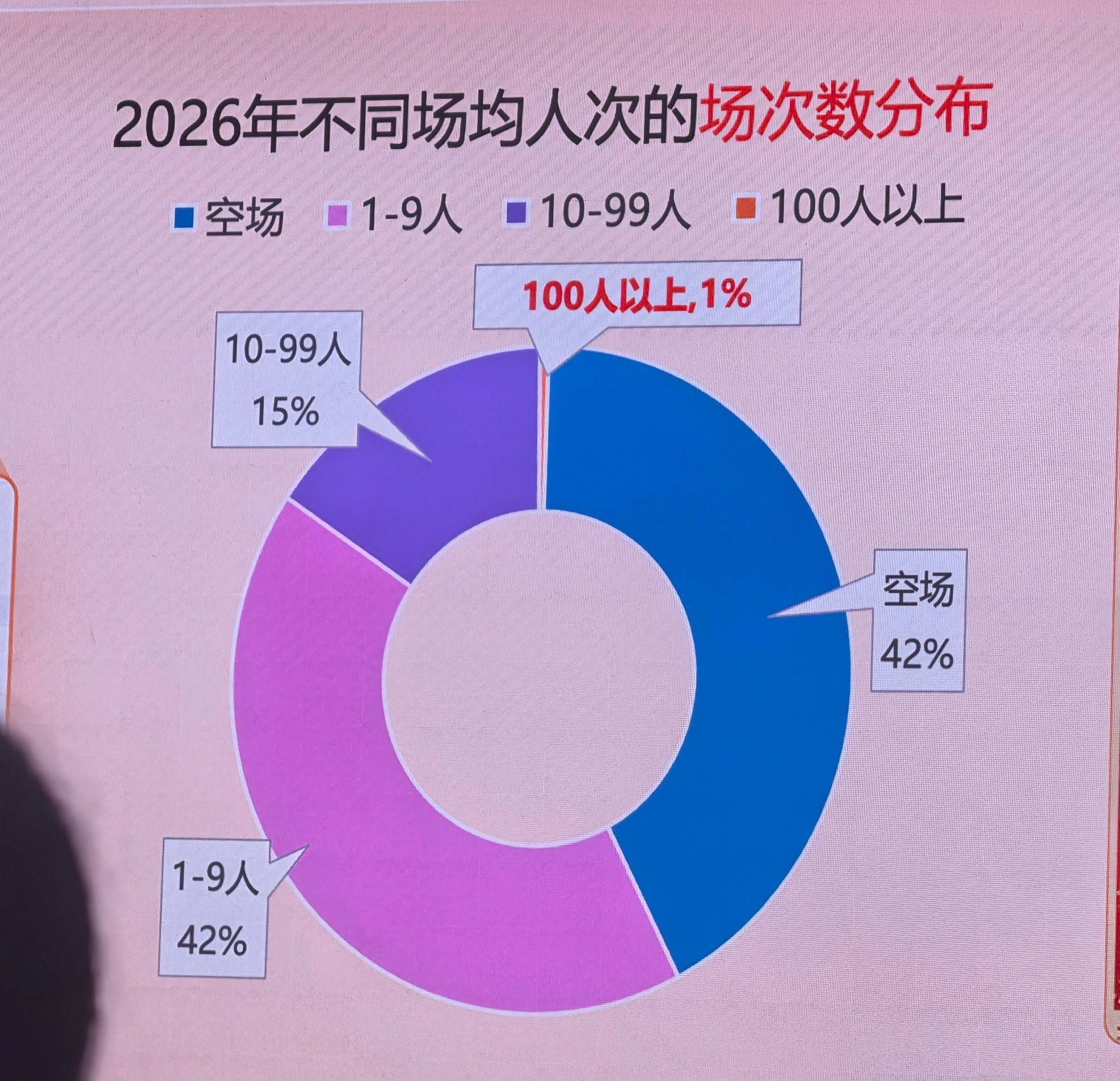 今年电影院空场率达到了42%大概率是因为“雪中送炭”的电影还是不够多