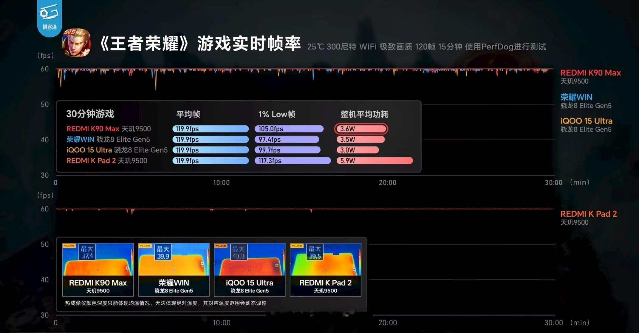 K90Max最强风冷散热看了一下大V们发的红米K90Max体验视频，红米这回有