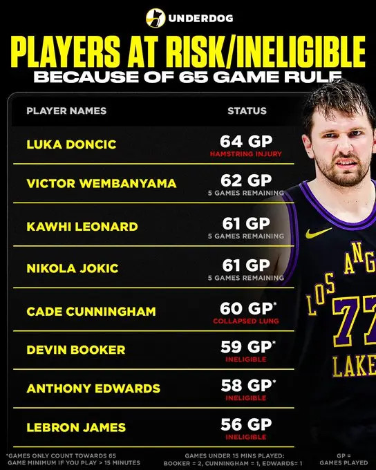 本赛季出场未满65场的球星如下：1、东契奇64场（遭遇左腿筋拉伤）2、文班亚马