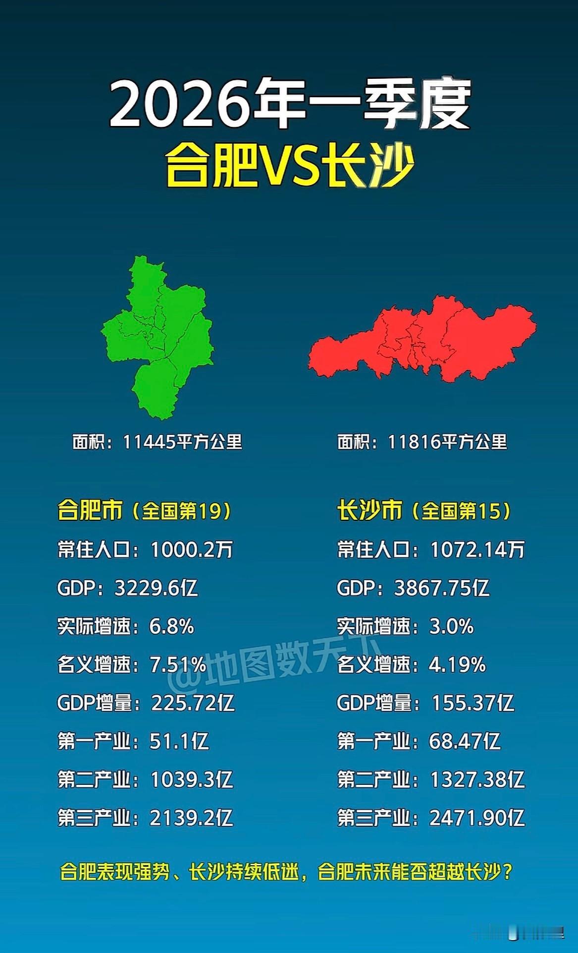 说实话，合肥超长沙也就是这几年的事情了！2025年合肥距长沙虽然还有近3000亿