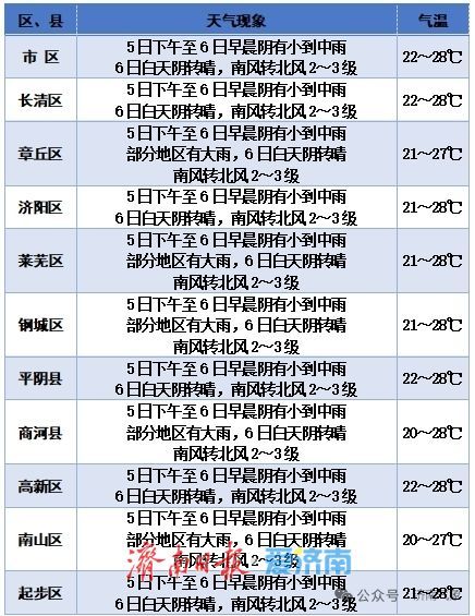 济南市发布防汛预警, 具体降雨时段公布
