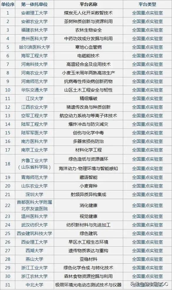 第三轮双一流预测来了！看看有没有你的母校？最近网上流传一张高校科研平台表格，