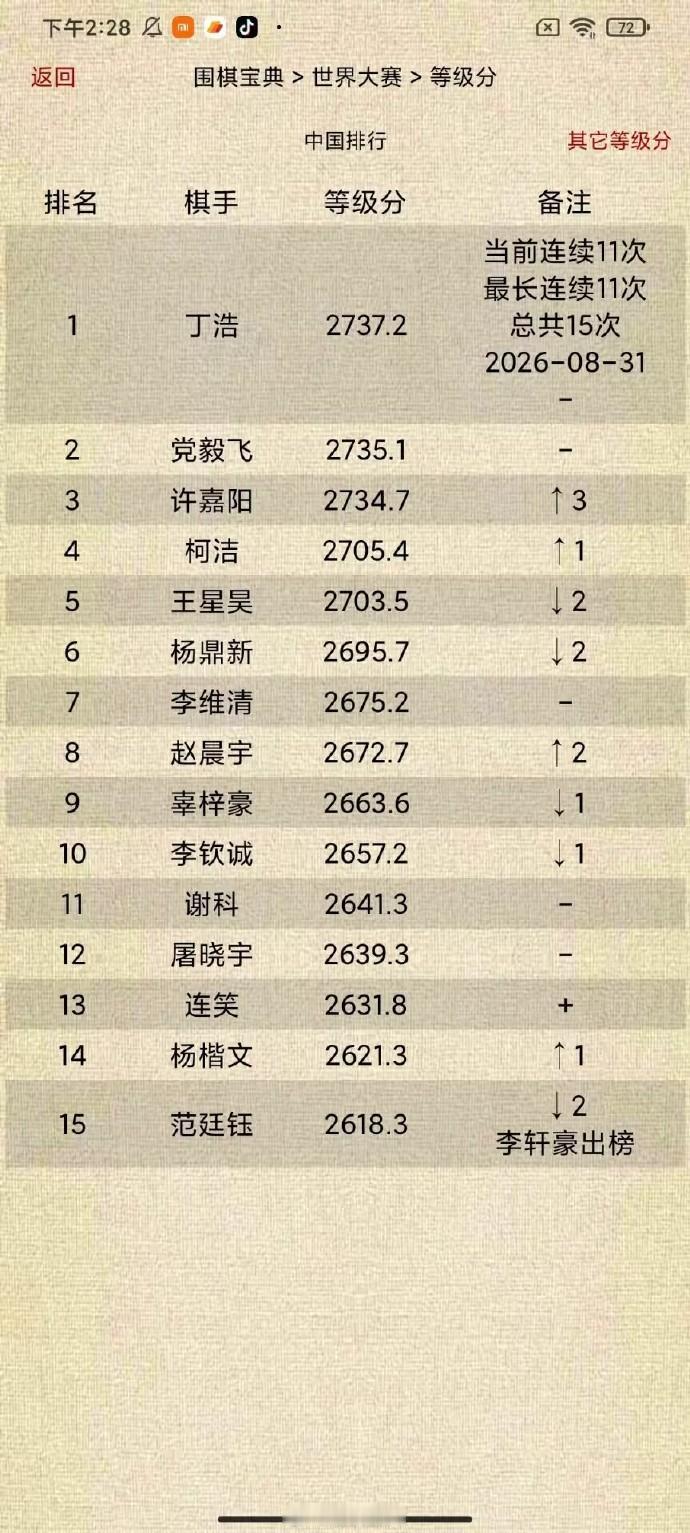 中、韩围棋等级分Top15围棋围棋超话截止2026-08-31中国：丁