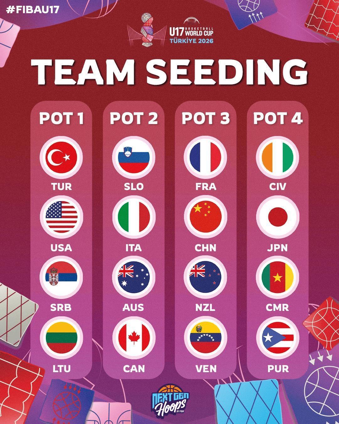 厉害！中国男篮第3档，与法国同一档次！日本第4档！2026年男篮U17世界杯将在