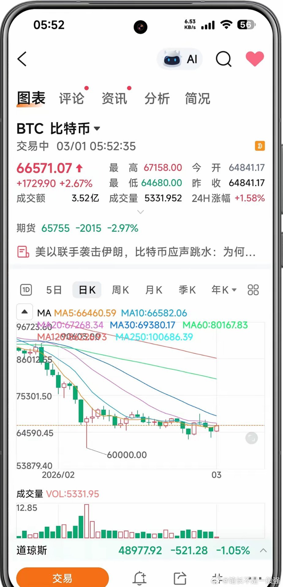 3月1日凌晨最新消息现在是北京时间凌晨5点46分，美国东部时间28日下午16点