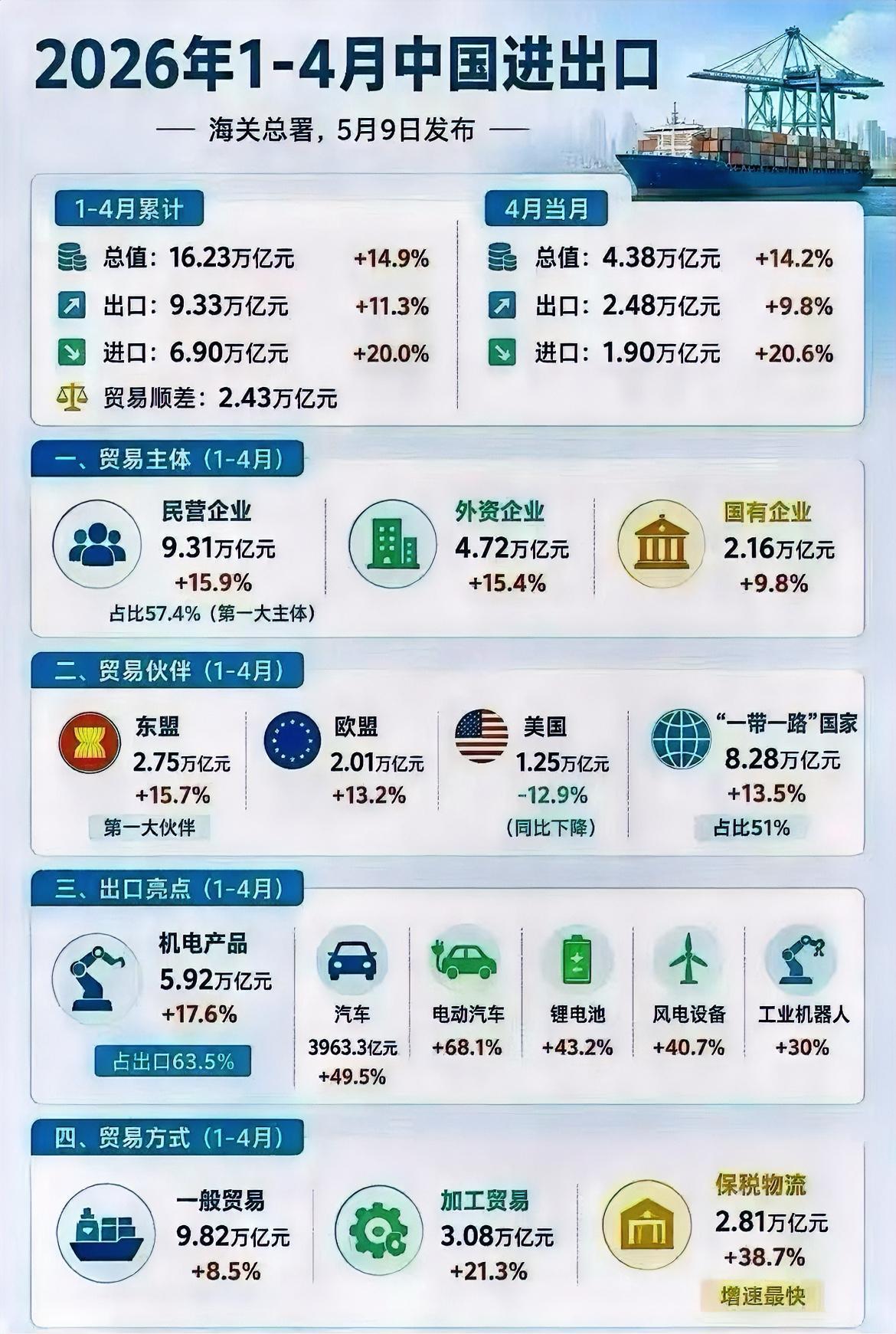 1-4月进出口数据。总贸易额：16.23万亿元，增长14.9%，顺差2.43