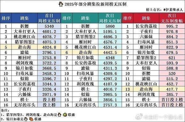 赴山海近50w云包场砸进去，拉新不如🍑🌸，这落差也太大了，剧质量不行，靠强
