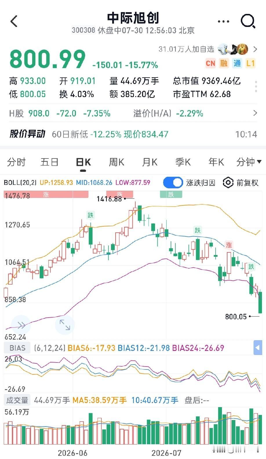 德明利、兆易创新的A杀余温尚未消散，中际旭创、新易盛、长鑫科技、东山精密、紫光股