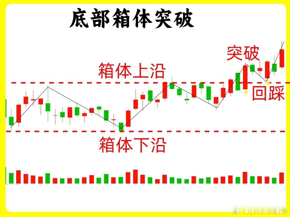 今晚莎莎给大家分享分享4种底部横盘储蓄待发的案例一、底部箱体突破股价经过长时间阴