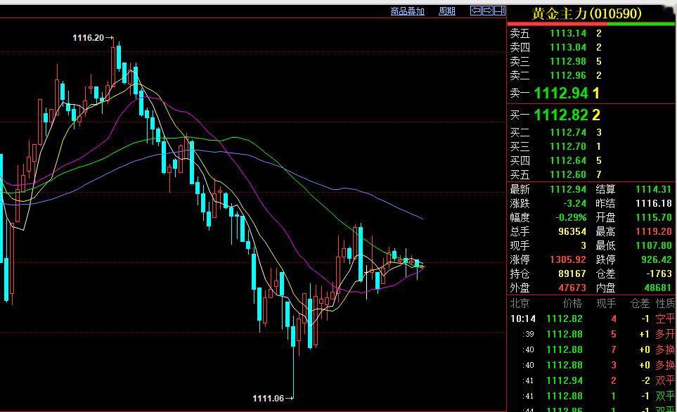 又是老戏码！外盘金价围绕五千震荡，国内黄金期货依旧偏弱运行。重复上周的冲高