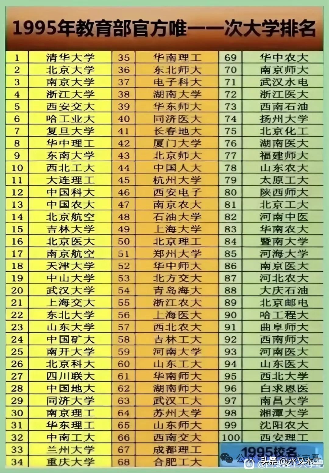 看看1995年的大学排名，那个时候高校都还没有开始合并，南京大学排在了第三位，而