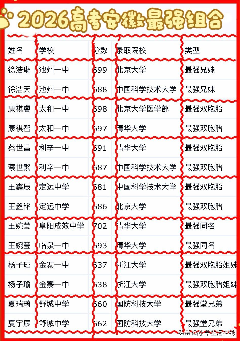 儿子今天和我讨论，学习好坏是不是靠基因？还给我看2026安徽高考最强组合名单。多