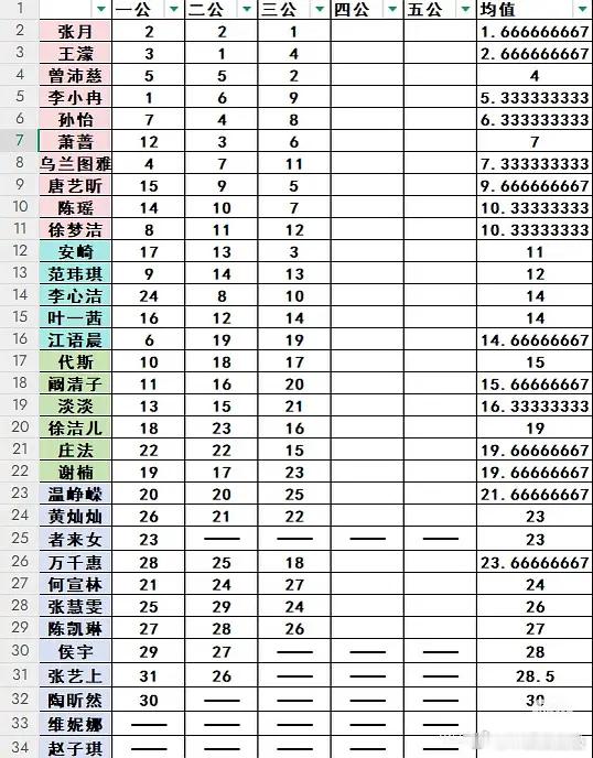 乘风2026乘风2026｜前三公个喜排名汇总乘风2026