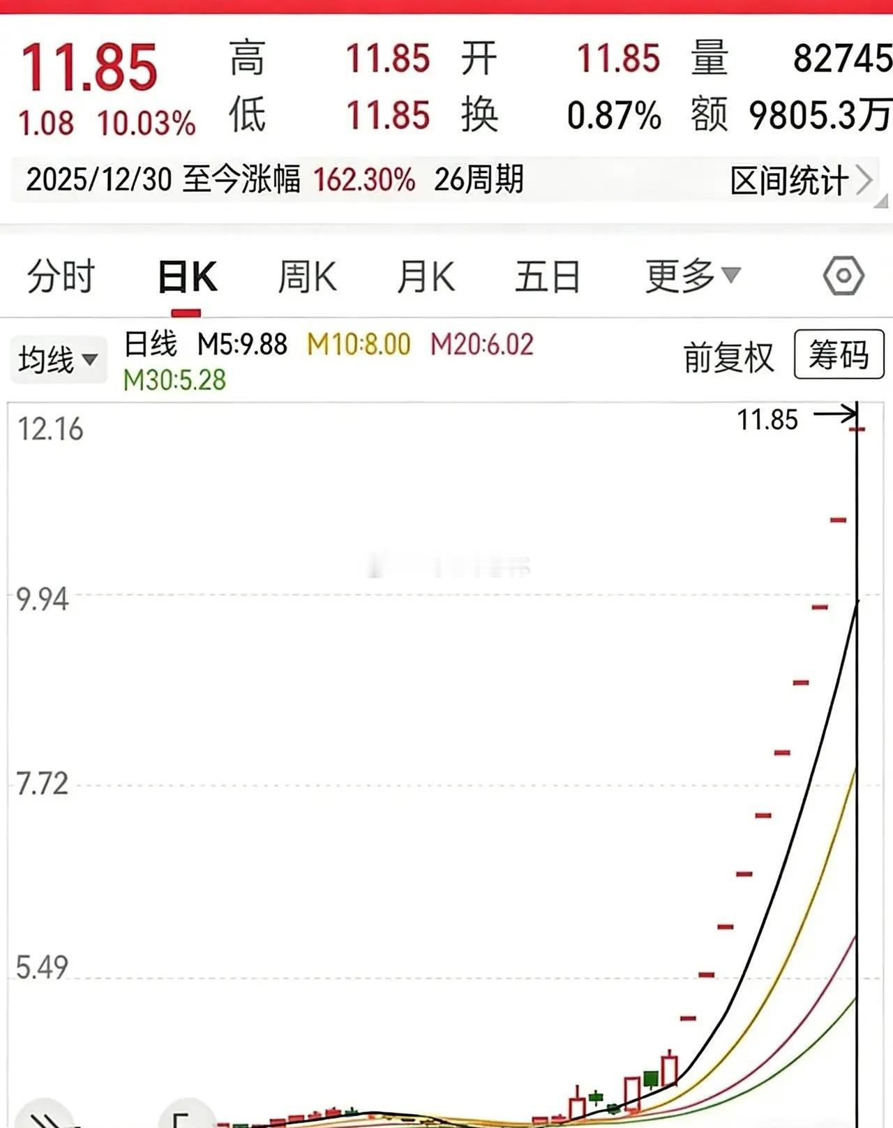 一只股票的行情里，真正一飞冲天的主升浪，往往只有短短几天，绝大多数时间，都在底部