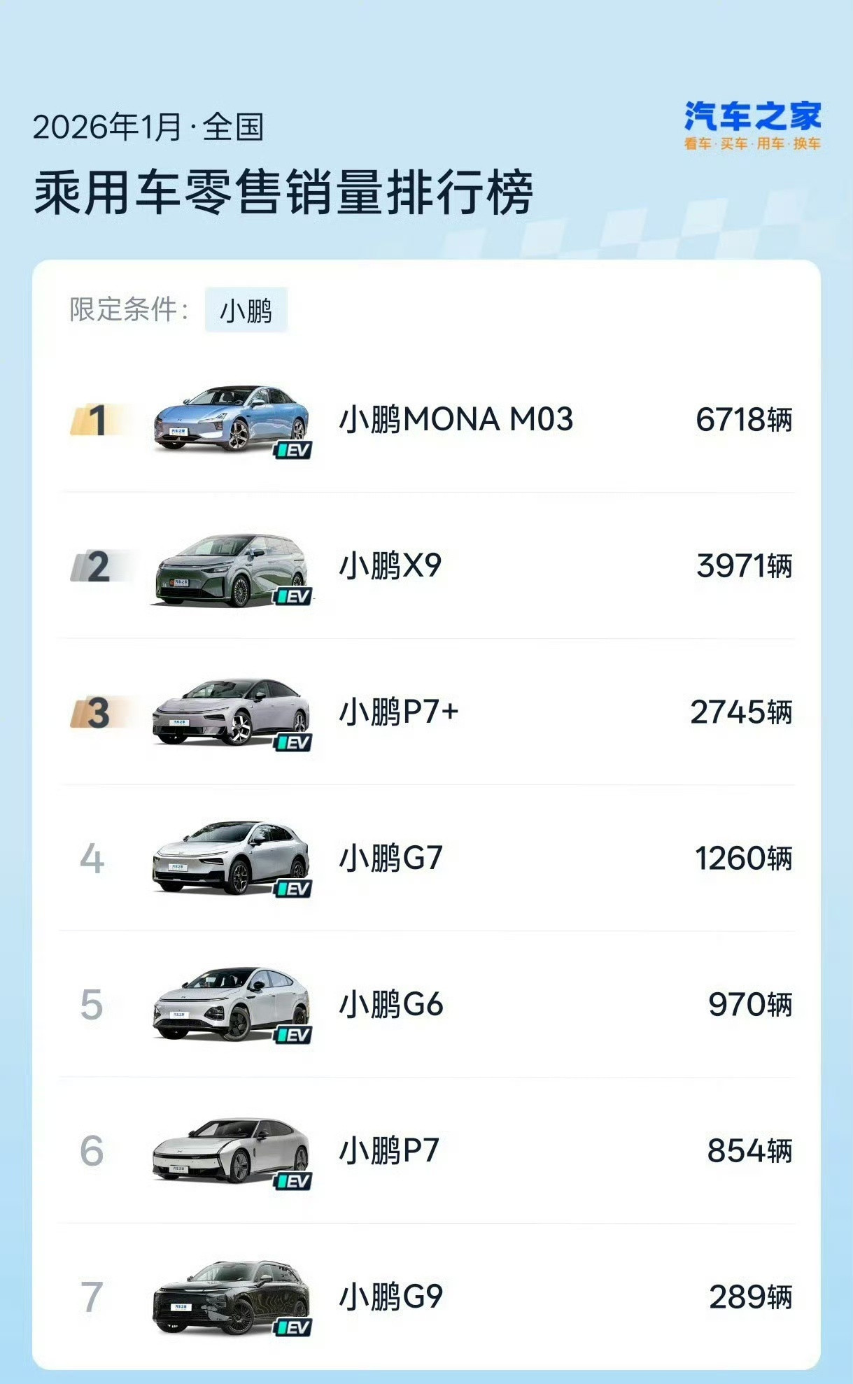 看了“蔚小理”1月的销量情况：理想依旧领跑，基本盘稳固，但L系列全面下滑；紧随其