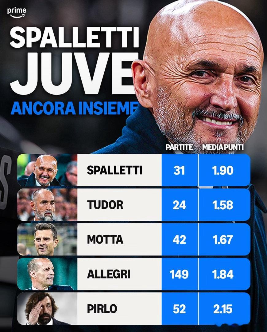 现阶段而言，从场均得分上来看，斯帕莱蒂是要优于图多尔、莫塔和囧二期的，但球队的表