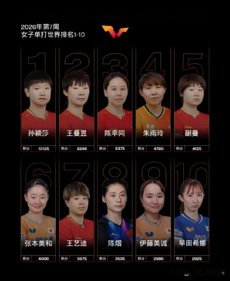 女队世排：稳得一批，莎莎稳居世界第一，世界前十，女队仍旧占一半。男队世排：稳